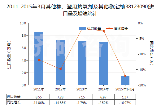 2011-2015年3月其他橡、塑用抗氧劑及其他穩(wěn)定劑(38123090)進口量及增速統(tǒng)計
